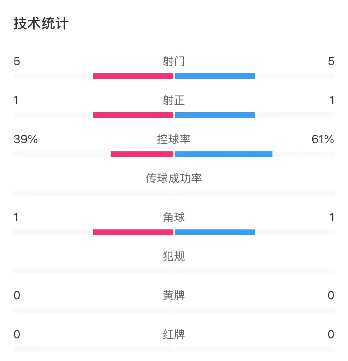 表現亮眼！國青半場控球率超6成，共5次射門&多次創造良機