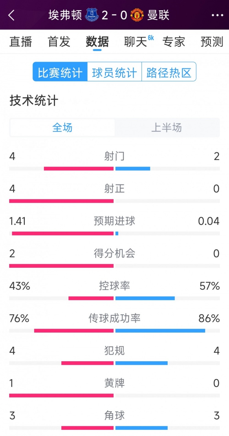 曼聯半場零射正，埃弗頓vs曼聯半場數據：射門4-2，射正4-0