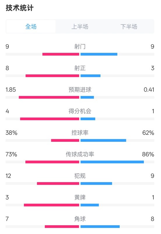 埃弗頓2-2曼聯全場數據：射門9-9，射正8-3，控球率38%-62%