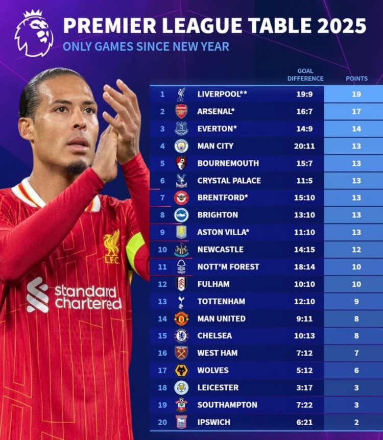 2025英超積分榜：利物浦19分、阿森納17分，曼聯切爾西各8分