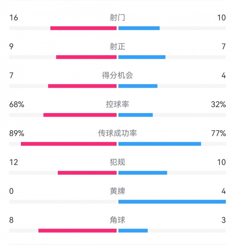 巴薩4-4馬競全場數據：射門16-10，射正9-7，得分機會7-4