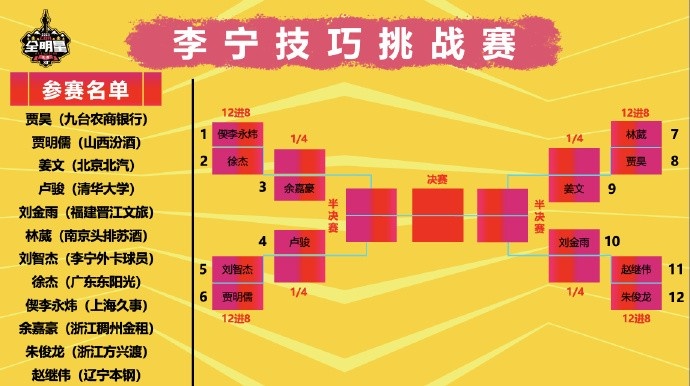 全明星單項賽抽簽結果：技巧賽繼偉VS朱俊龍 迪亞洛扣籃大賽壓軸