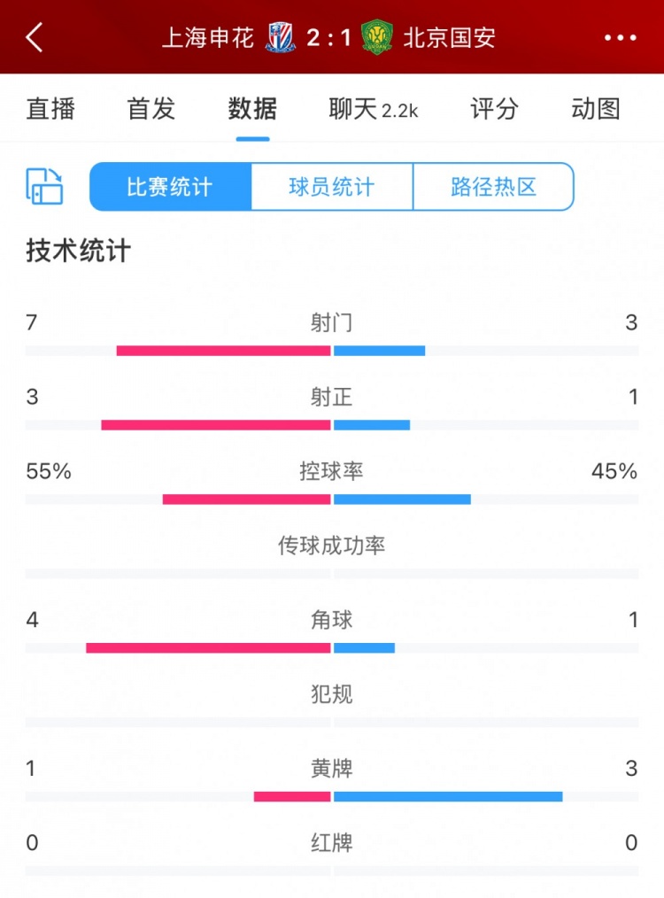 半場數據：申花主要數據均領先國安，射門7比3、射正3比1占優