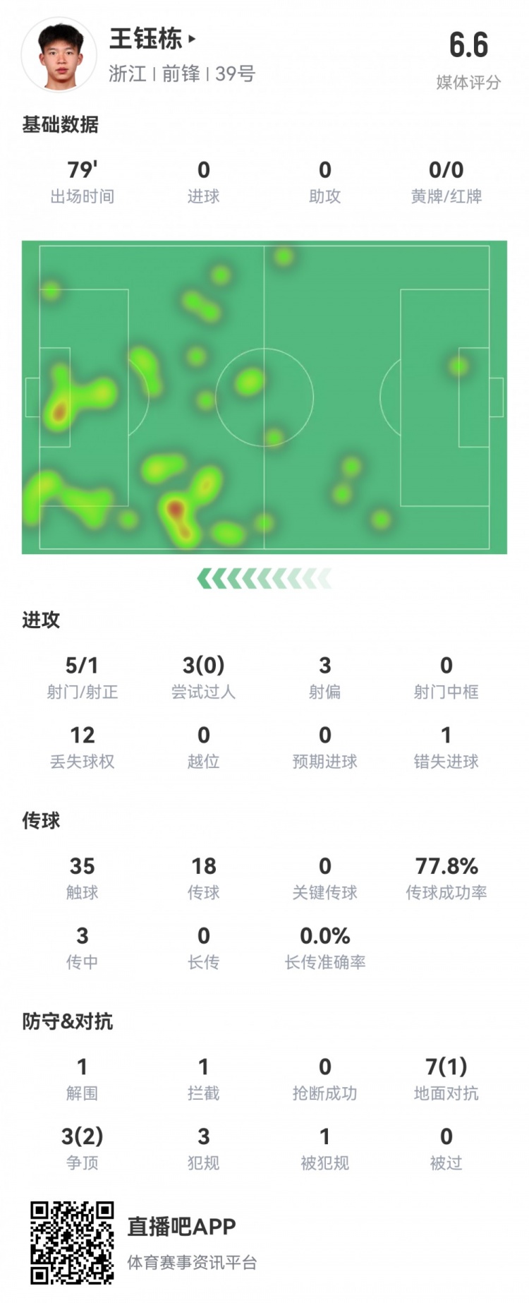 王鈺棟本場數據：首發79分鐘，5射1正，1次錯失進球，評分6.6