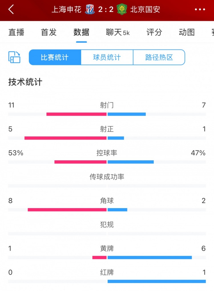 全場數據：申花射門11比7射正5比1占優 下半場多一人仍被國安逼平