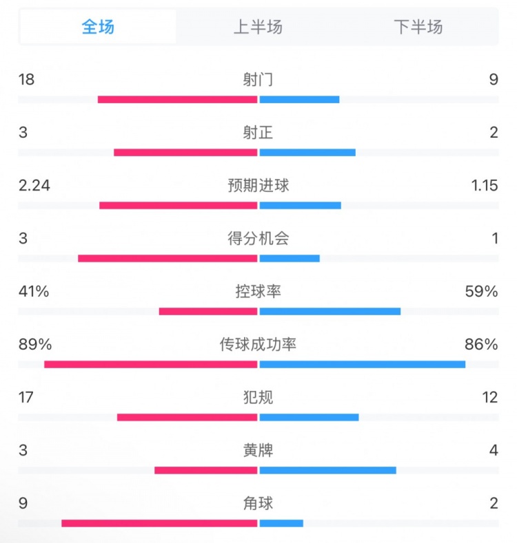 貝蒂斯2-1皇馬全場數(shù)據(jù)：射門18-9，射正3-2，得分機(jī)會(huì)3-1