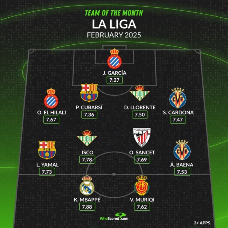 whoscored西甲2月最佳陣：姆巴佩、亞馬爾領銜，伊斯科在列