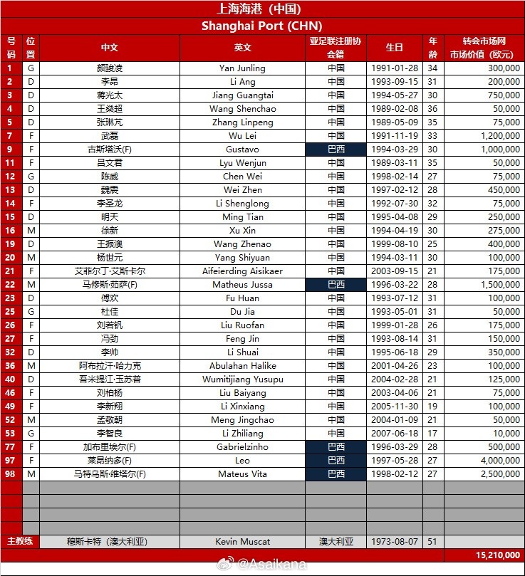 德轉(zhuǎn)朱藝：海港在亞冠補報21歲后衛(wèi)吾米提江，身披40號球衣