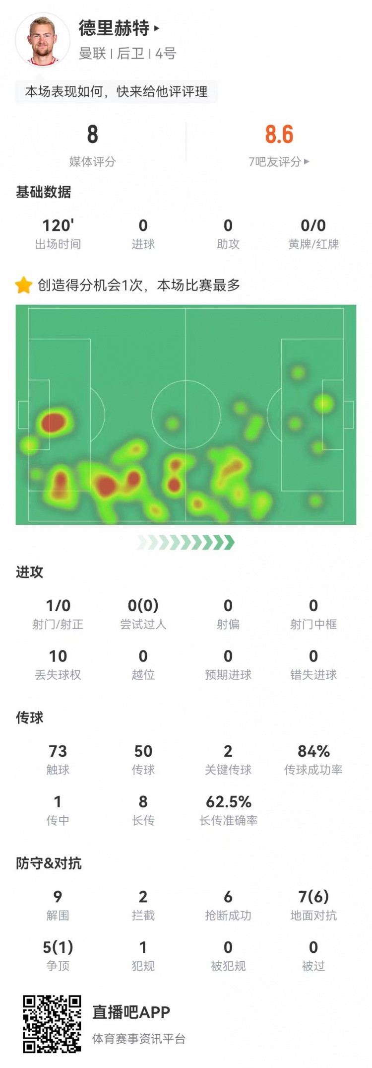 德里赫特本場9解圍6搶斷2攔截0被過+1救險+2關鍵傳球 獲評8.0分