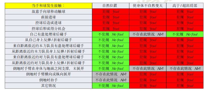 橫濱手球該不該判點？打到手是不爭事實，需看是否處于自然位置