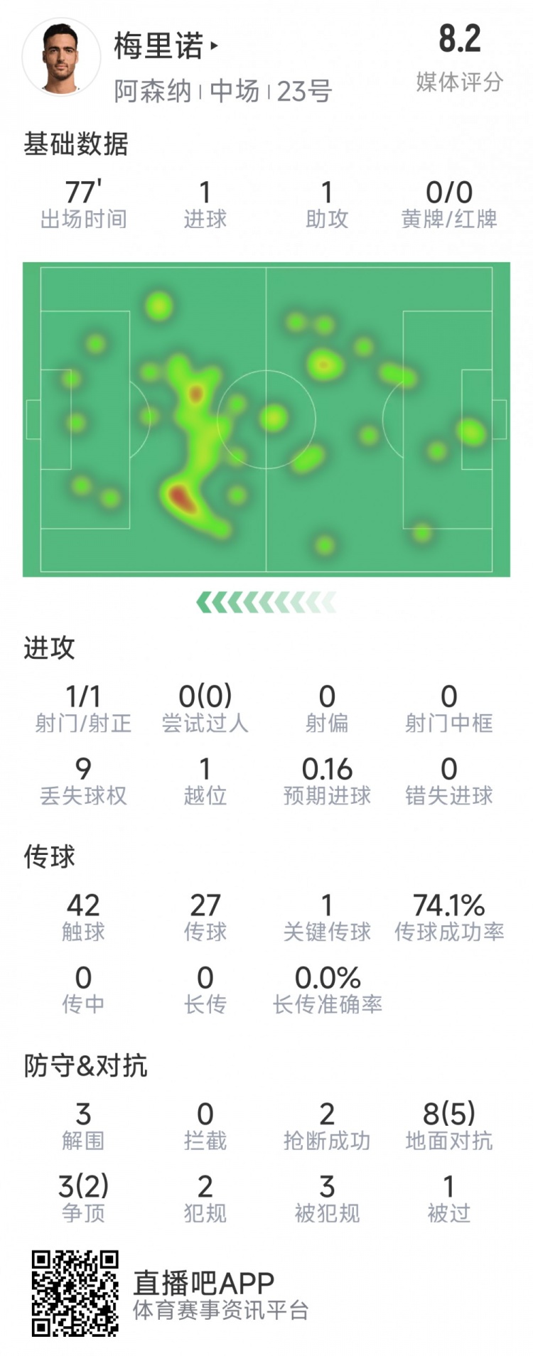 梅里諾本場數(shù)據(jù)：1球1助攻，1次射門，3解圍，2搶斷，評分8.2分