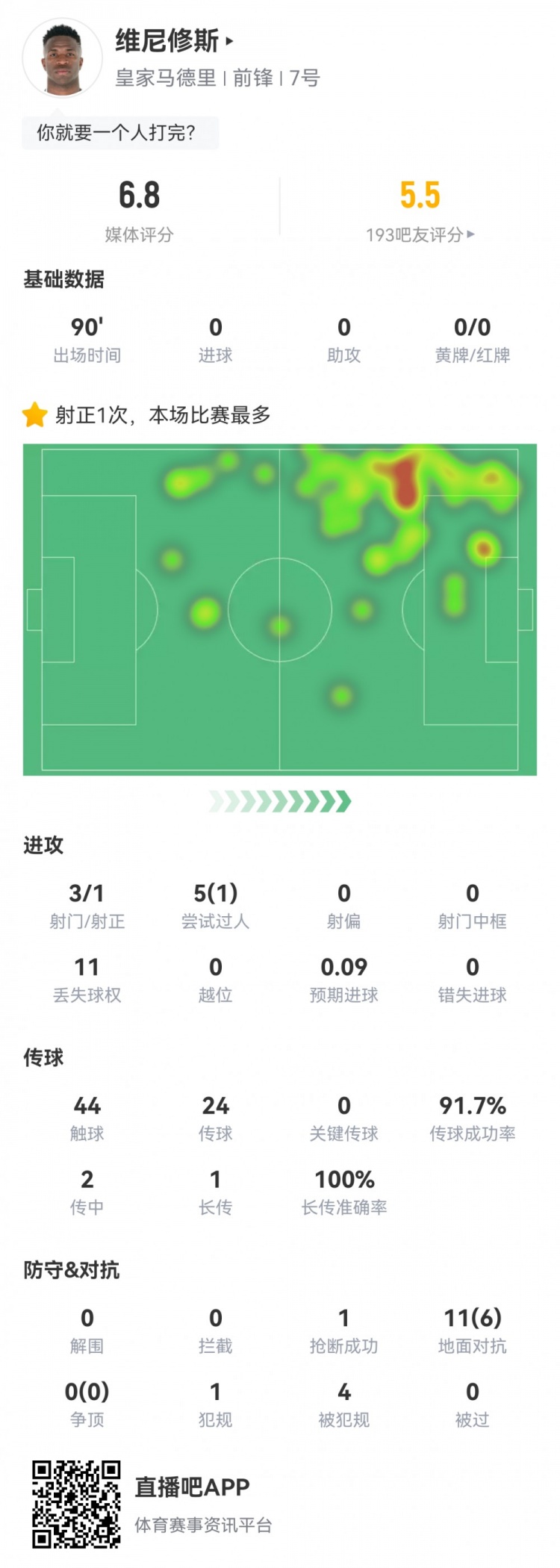 維尼修斯數(shù)據(jù)：3射1正1過人，4次被犯規(guī)，11次丟失球權(quán)，評分6.8