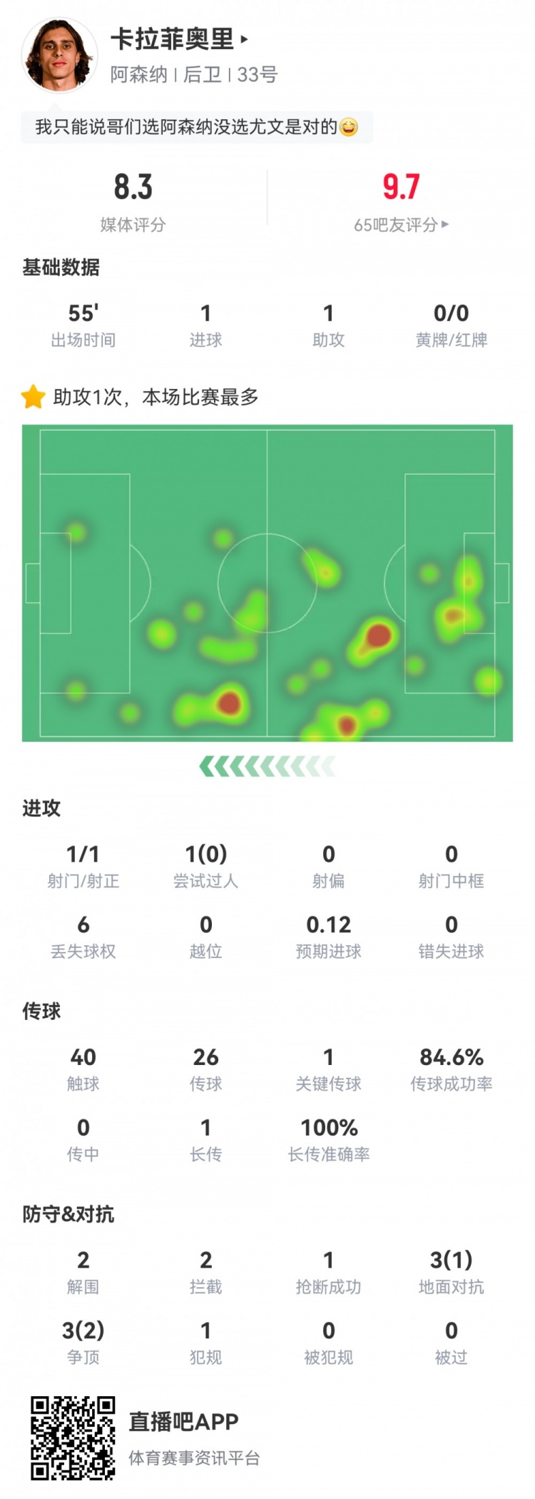 卡拉菲奧里數(shù)據(jù)：替補(bǔ)55分鐘傳射建功，2次解圍2次攔截，評分8.3