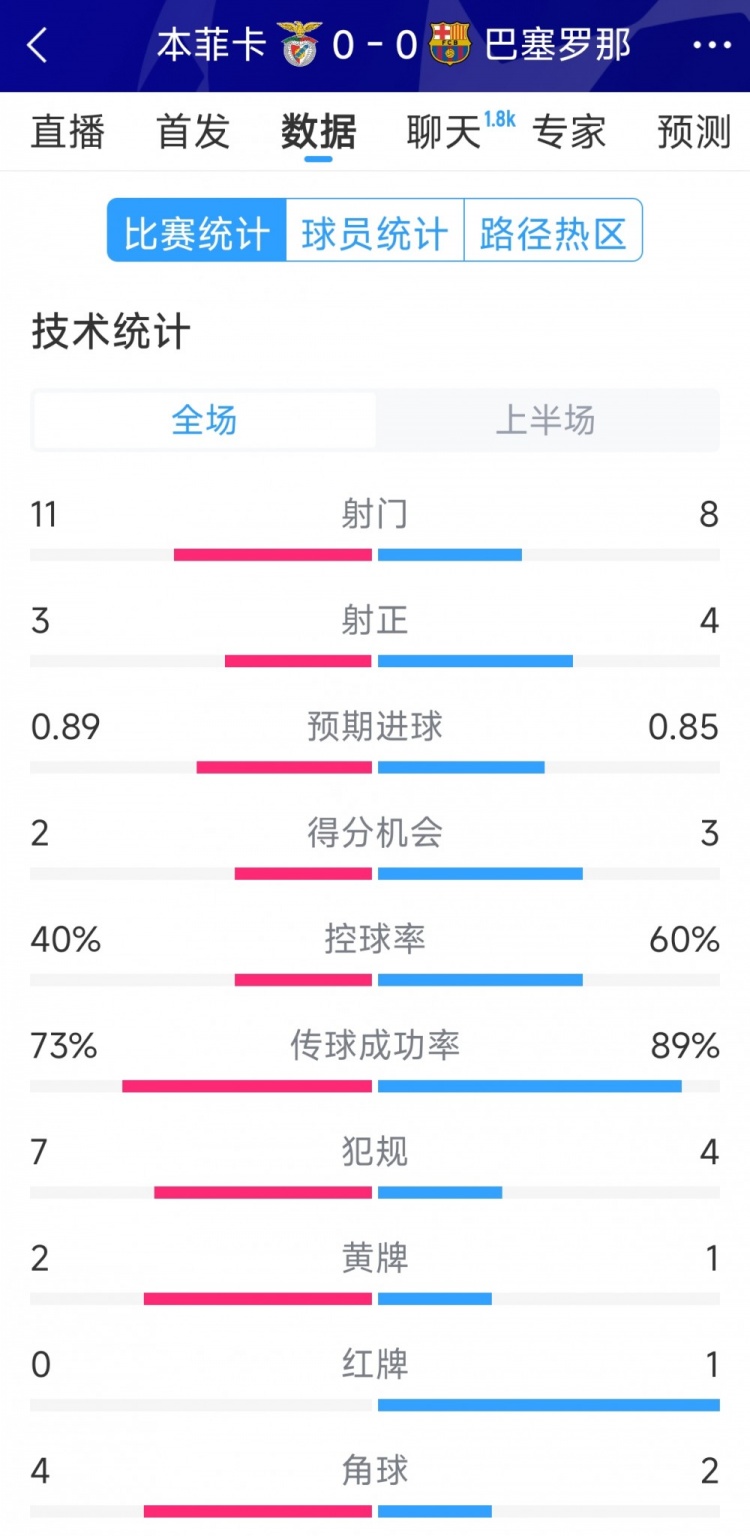 十人作戰，巴薩vs本菲卡半場數據：射門8-11，射正4-3