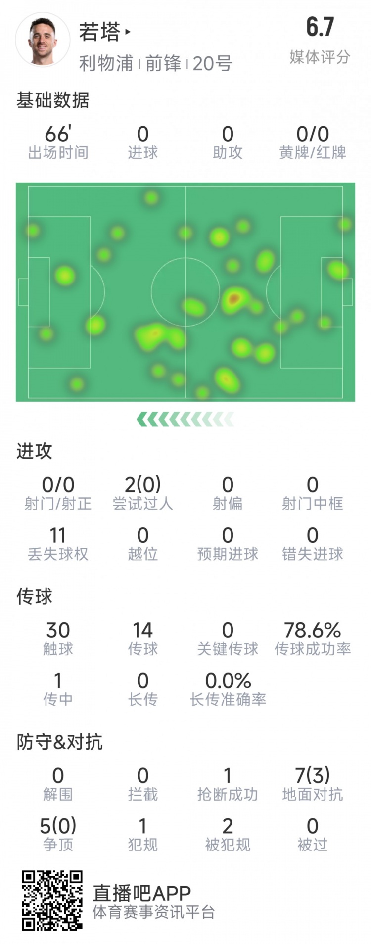 若塔本場數據：0射門，12次對抗僅3次成功，1次搶斷，評分6.7分