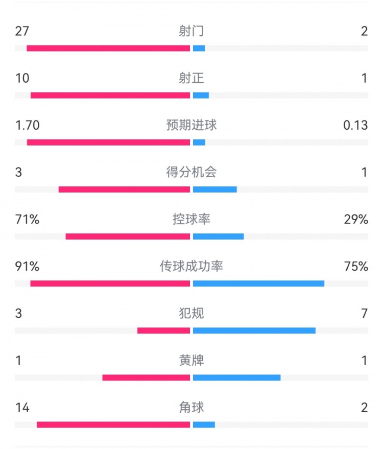 這就是足球！巴黎0-1利物浦：巴黎27射14角球無果，紅軍2射1進球