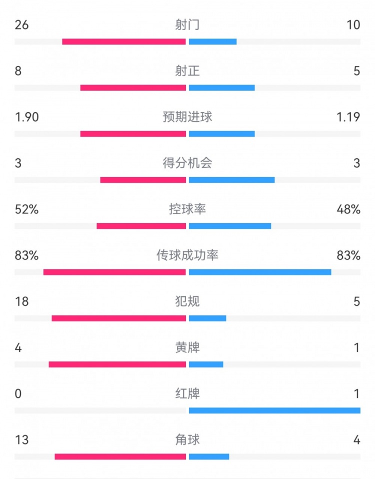 十人巴薩1-0本菲卡：射門10-26，射正5-8，犯規5-18，角球4-13