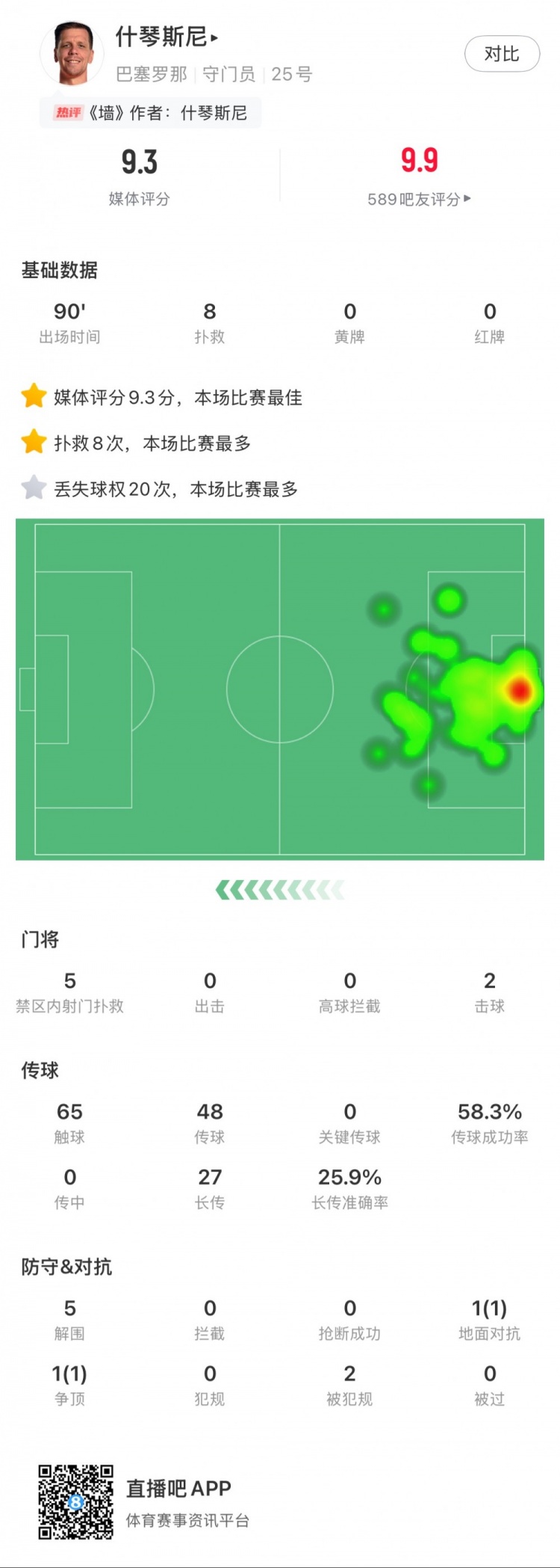 什琴斯尼本場數據：8次撲救，5次解圍，2次擊球