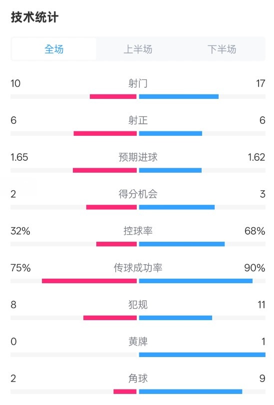 曼聯(lián)1-1阿森納全場數(shù)據(jù)：射門10-17，射正6-6，控球率32%-68%