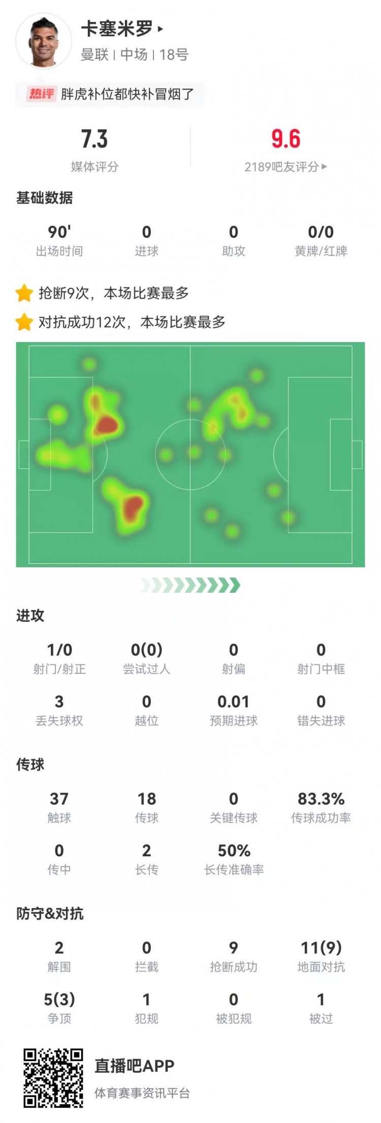 煥發青春！卡塞米羅本場16對抗12成功 2解圍2封堵9搶斷 獲評7.3分