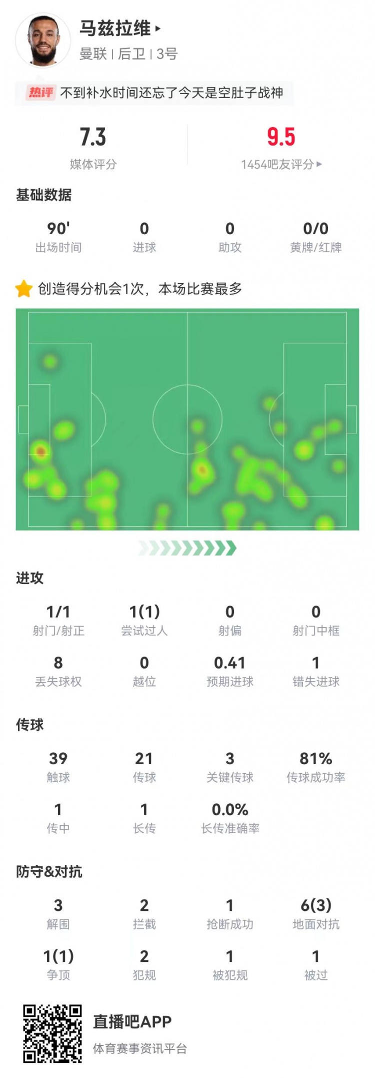 空腹戰神！馬茲拉維本場3關鍵傳球+1造良機 3解圍2攔截+4成功對抗